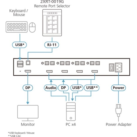 ATEN 2XRT-0019G PP4.0 Secure KVM Remote Poort Selector