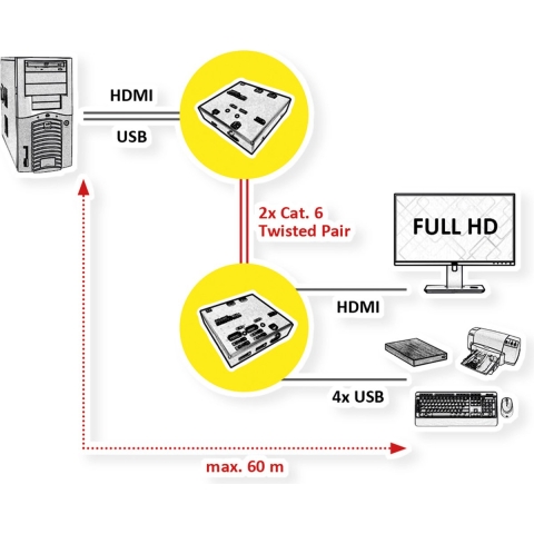 VALUE KVM Extender over Cat.5e/6, HDMI, 4 x USB